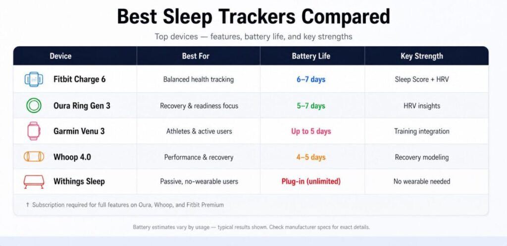 best sleep trackers comparison table 2026