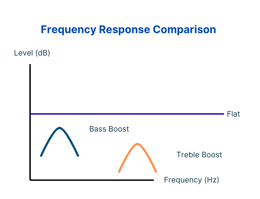 Studio Headphone Features : Illustrative frequency response graph comparing flat, bass boosted and treble boosted studio headphones