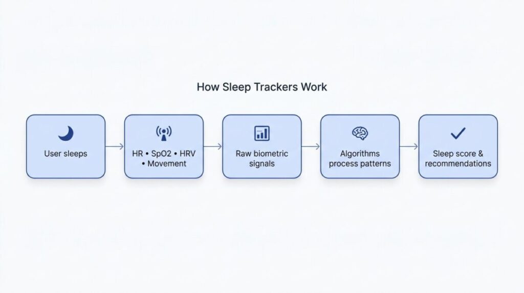 diagram showing how sleep trackers collect and analyze health data