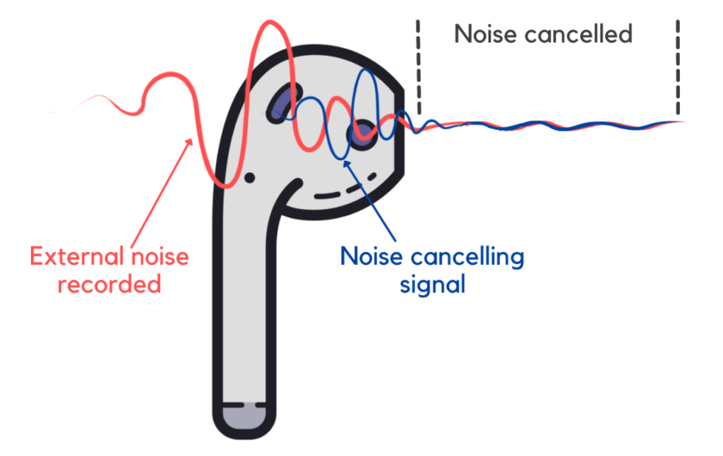 Active Noise Cancellation