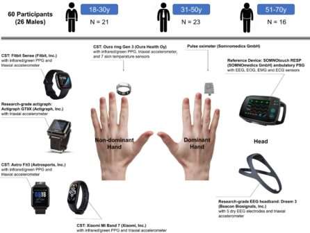 Sleep Trackers With Ecg