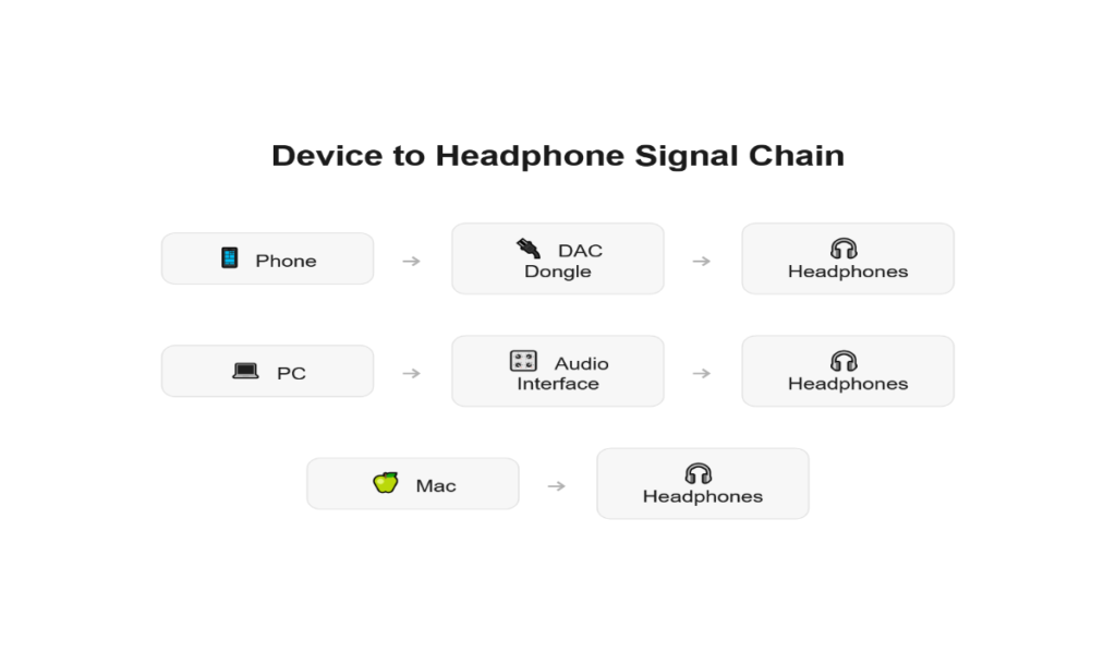 Studio headphones signal chain diagram showing connection from PC, Mac and phone to headphones via DAC or audio interface