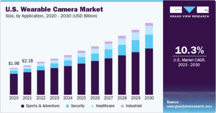 Wearable Cameras for Adventure