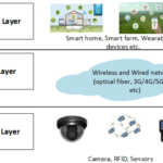 Wearable Cameras for Farming
